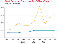 Thermoset Composites Cost Less Than Metal