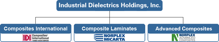 IDI Composites International Corporate Structure