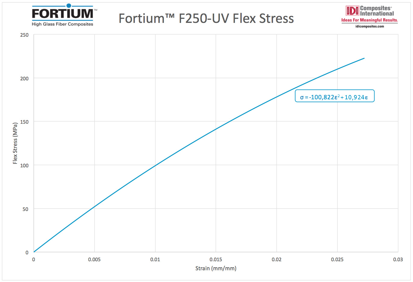 Fortium Flex Stress Strain Graph