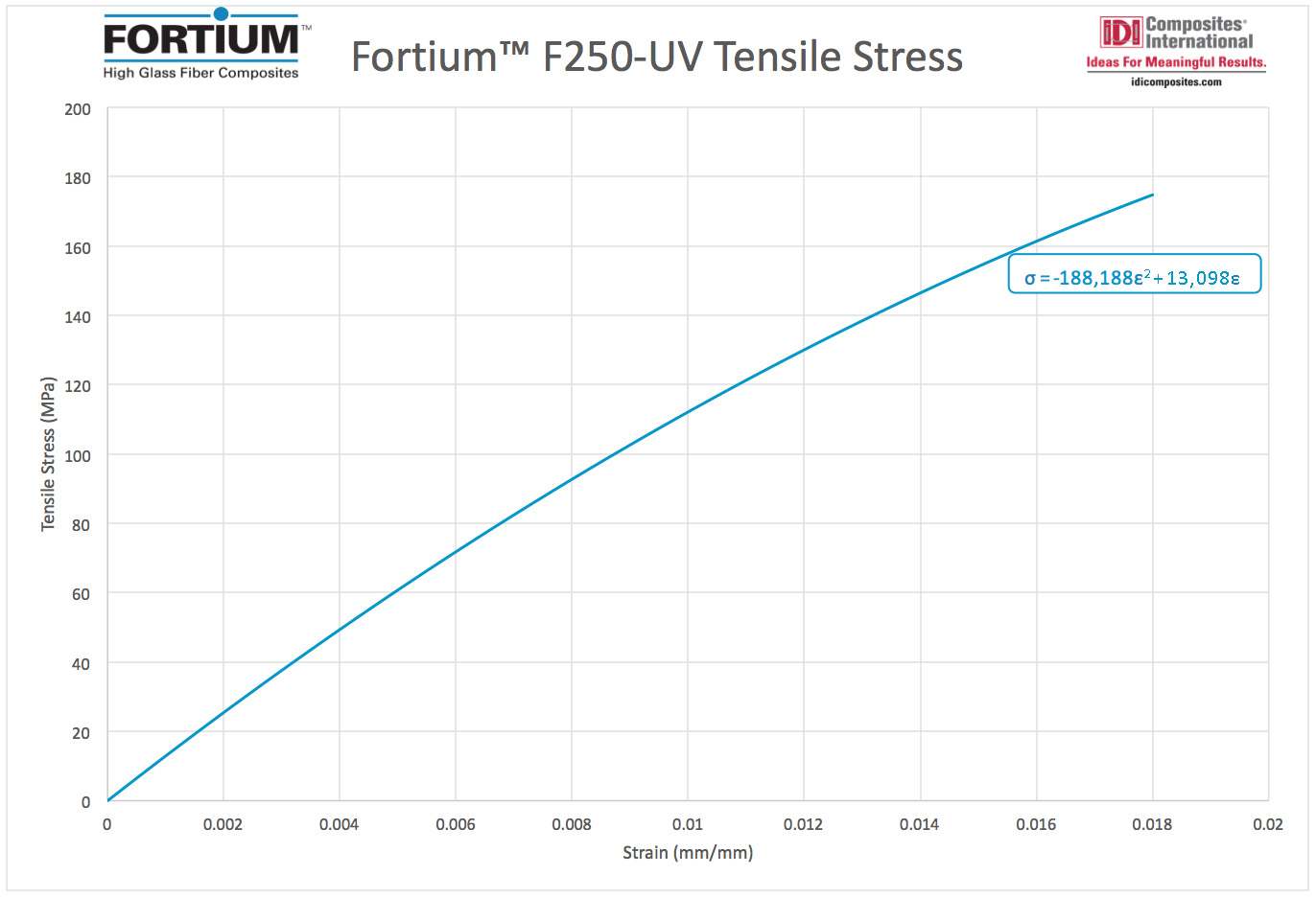 Fortium Tensile Stress Strain Graph