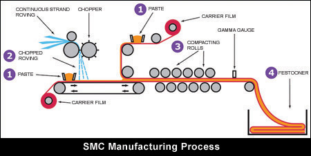 SMC Manufacturing Process