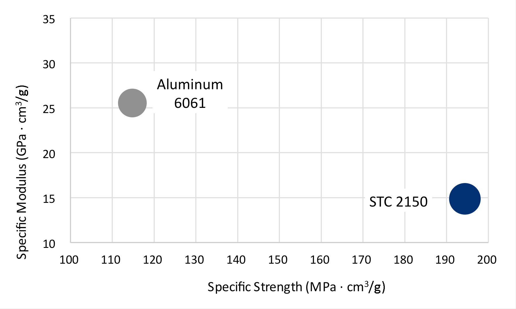 Fortium STC 2150 compared to aluminum