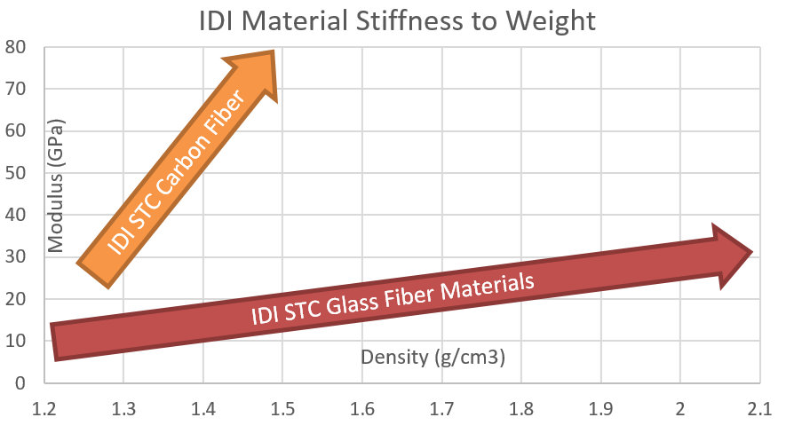 STC Materials Stiffnes to Weight Chart