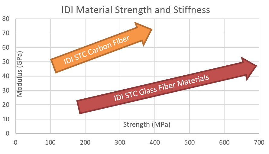 STC Materials Strength and Stiffnes Chart