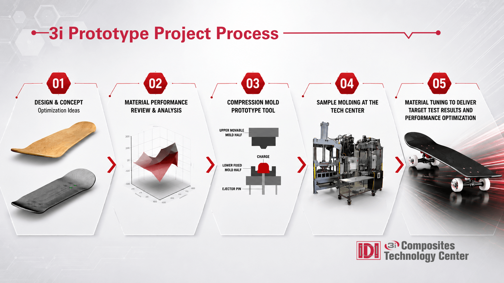 An AI generated graphic that shows the 3i prototype project process in the following steps: Design & concept, material performance review & analysis, compression mold prototype tool, sample molding at the tech center, material tuning to deliver target test results and performance optimization.