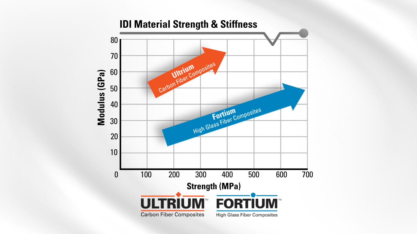 Graphic showing IDI Material Strength and Stiffness