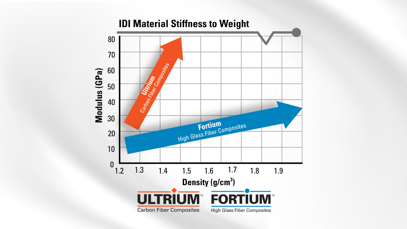 Graphic showing IDI material stiffness to weight